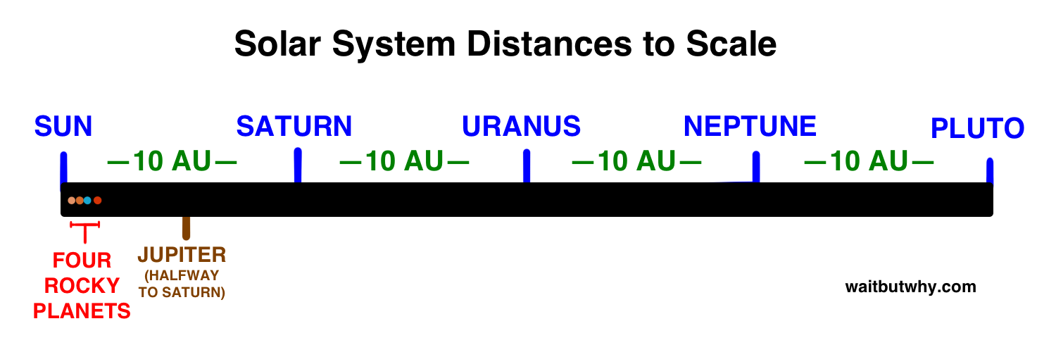 Segmented Solar System